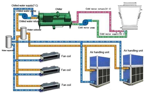Water Cooled Chiller with Dry Cooler Solution