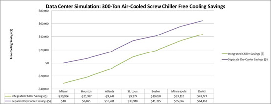 Data Center Simulation: 300-Ton Air-Cooled Screw Chiller Free Cooling Savings