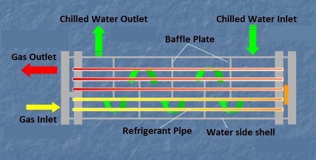 Dry Type and Flooded Type evaporator