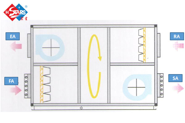 rotary dehumidifier air conditioning