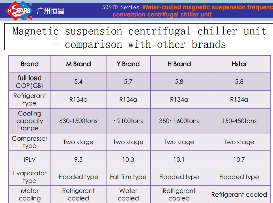 HStars Magnetic oil free bearing centrifugal chiller VS other brand 