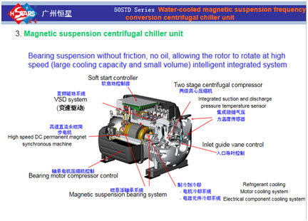 magnetic bearing chiller