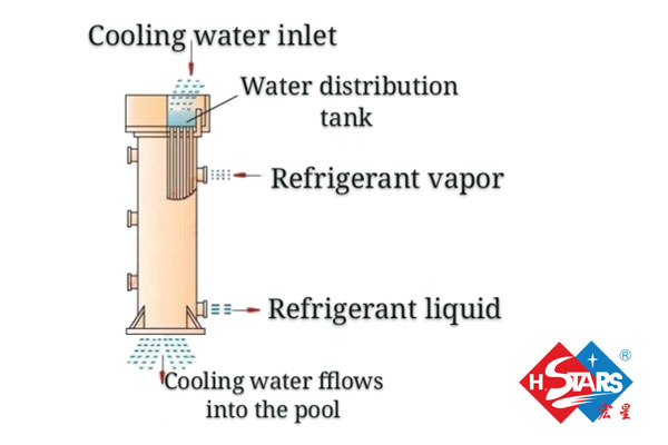 Working principle of vertical shell and tube condenser