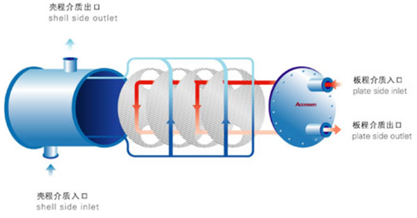 heat exchangers structure