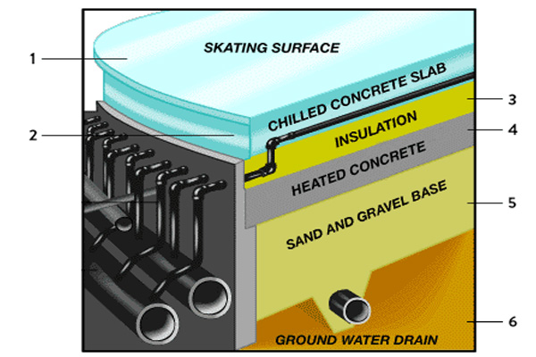 Load calculation of ice rink