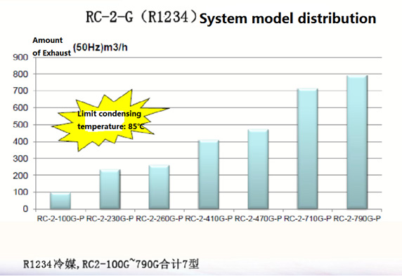 Water Cooled Screw Heat Pump With R1234ZE System Model Distribution Chart & Solution