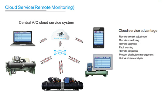 magnetic bearing chiller cloud service