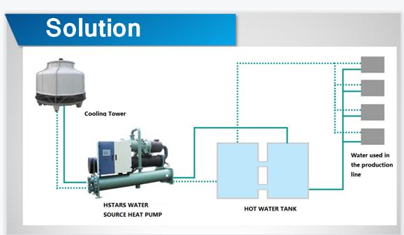 screw type water cooled chiller solution