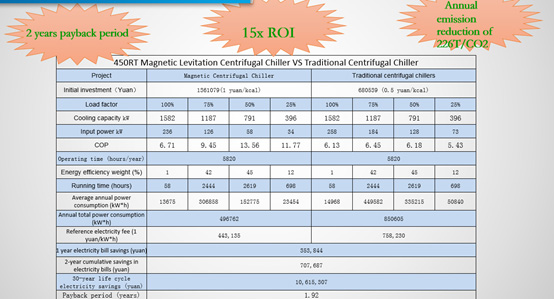 2) magnetic VFD oil-free centrifugal compressor