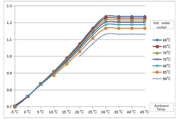 Air source heating correction factor