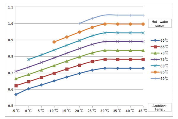 Air source power correction factor