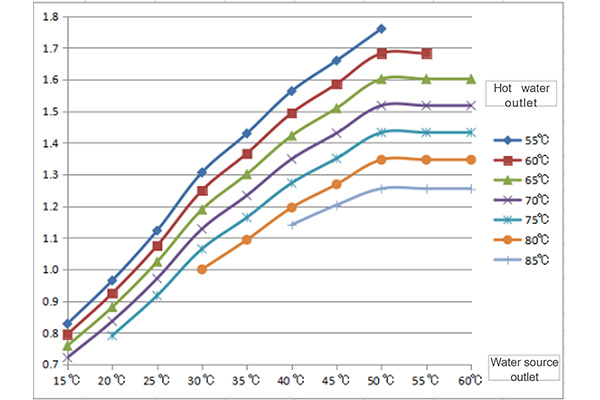 Correction coef ficient for heating capacity of 80°C effluent water source