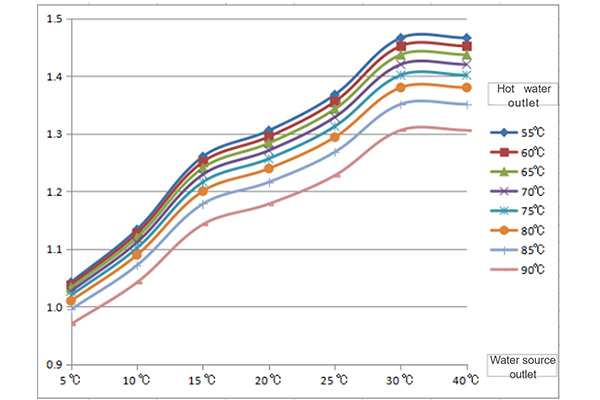 Correction co efficient fo r heating capacity of 90°C outlet water source
