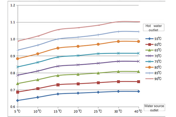 Correction coef ficient of 90°C outlet water source power