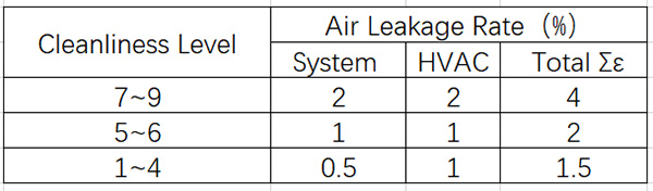 Calculation of System Air Supply Volume
